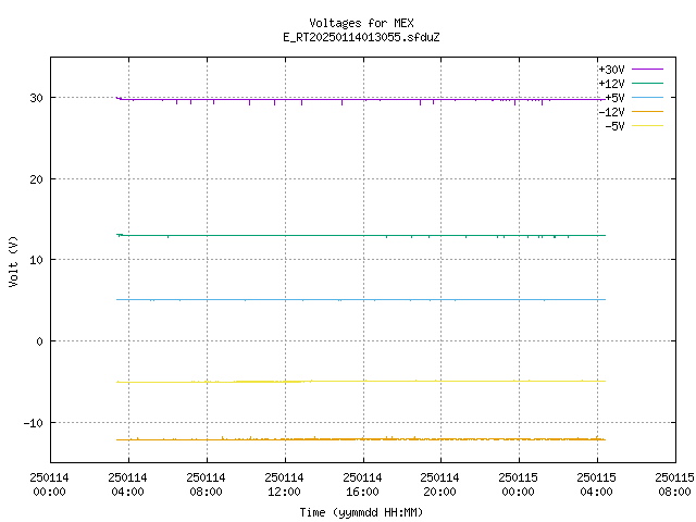 voltages