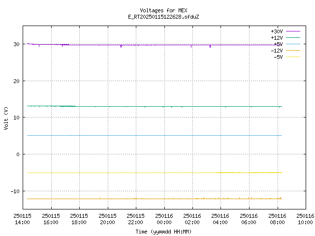 voltages