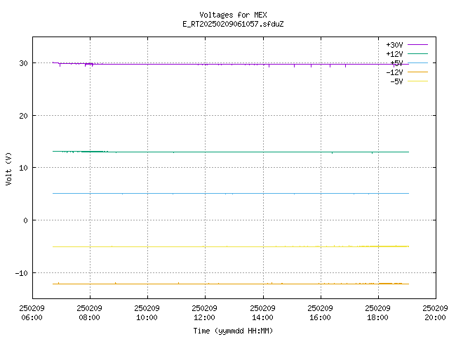 voltages