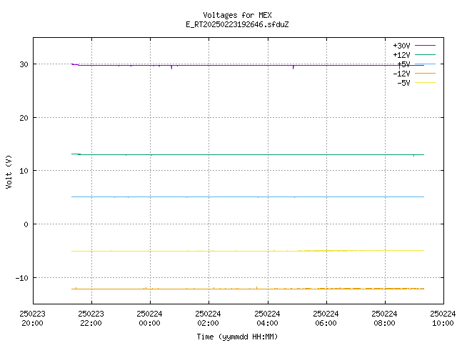 voltages