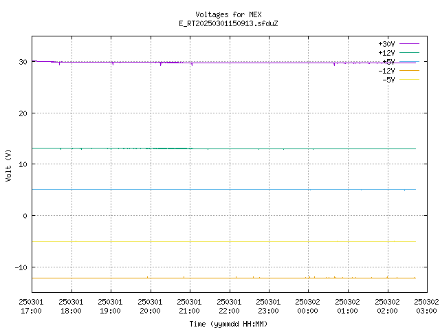 voltages